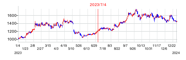 2023年7月4日 15:51前後のの株価チャート